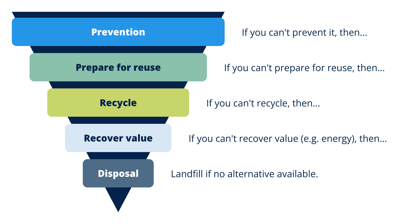 Image of the waste hierarchy which reads:
Prevention If you can't prevent it, then...
Prepare for reuse If you can't prepare for reuse then...
Recycling If you can't recycle, then...
Recover value If you can't recover value (e.g. energy), then...
Disposal landfill if no alternative is available